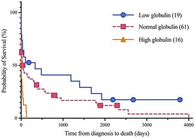 Association of globulin concentrations with prognosis in horses with lymphoma